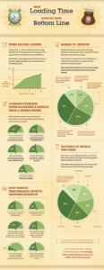 How Loading Time Affects the Bottom Line of Your Website Conversions - KissMetrics, Seolvit Marketing